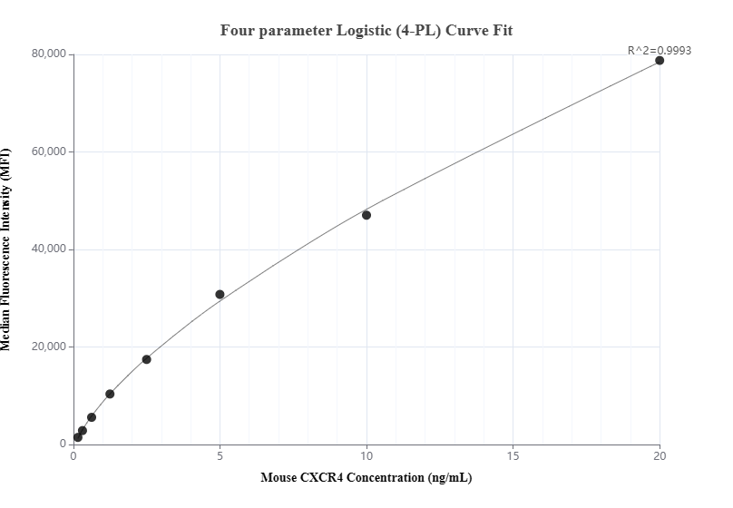 Cytometric bead array standard curve of MP01396-2